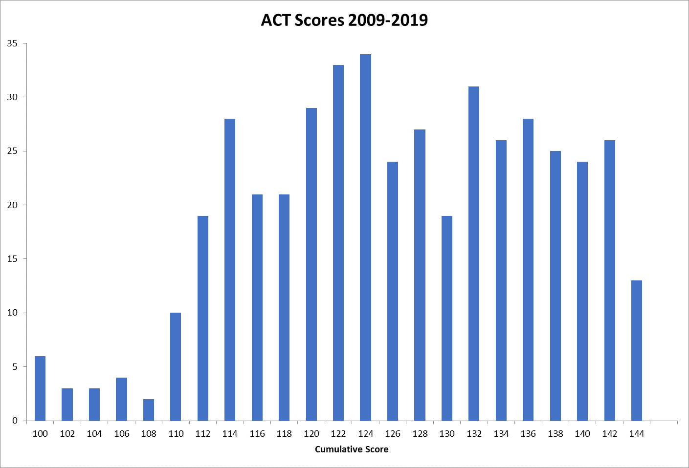 Scoring Distribution From 1950 to 2019